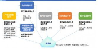 生產(chǎn)生命周期追溯系統(tǒng)軟件開發(fā)設(shè)計(jì)解決方案